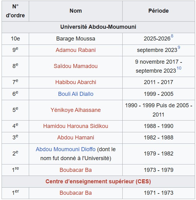 Liste des recteurs de l'UAM